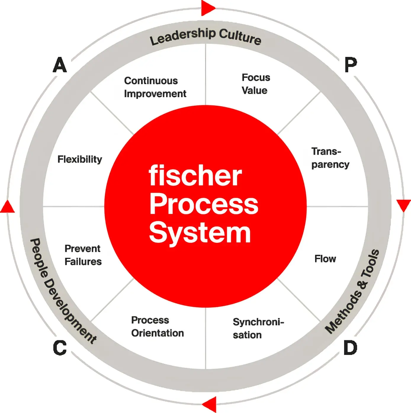 fischer Process System